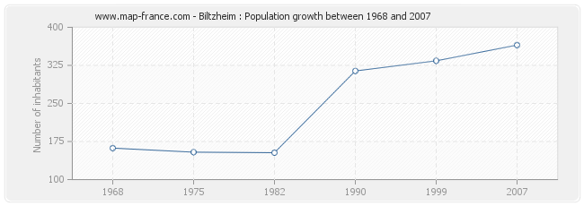 Population Biltzheim