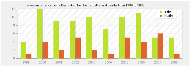 Bischwihr : Number of births and deaths from 1999 to 2008