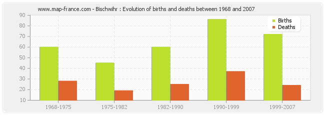Bischwihr : Evolution of births and deaths between 1968 and 2007