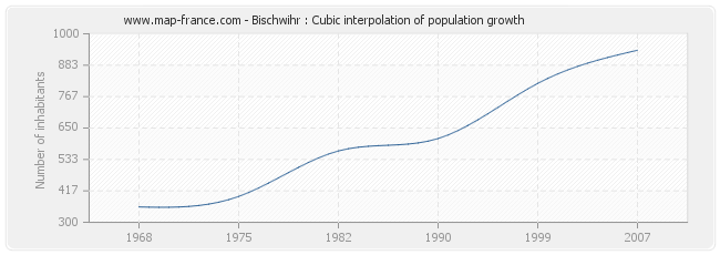 Bischwihr : Cubic interpolation of population growth