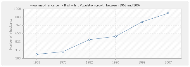 Population Bischwihr