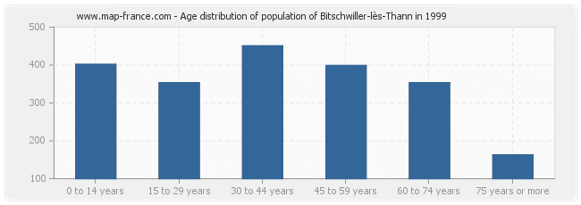Age distribution of population of Bitschwiller-lès-Thann in 1999