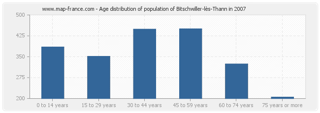 Age distribution of population of Bitschwiller-lès-Thann in 2007