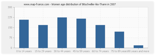 Women age distribution of Bitschwiller-lès-Thann in 2007