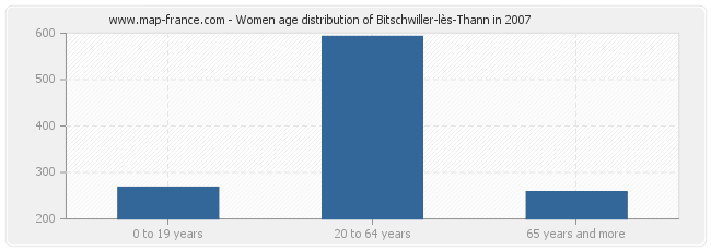 Women age distribution of Bitschwiller-lès-Thann in 2007