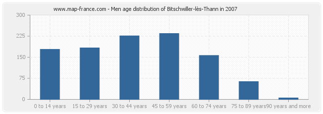 Men age distribution of Bitschwiller-lès-Thann in 2007