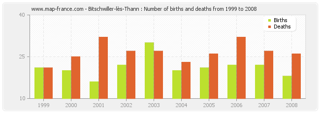 Bitschwiller-lès-Thann : Number of births and deaths from 1999 to 2008