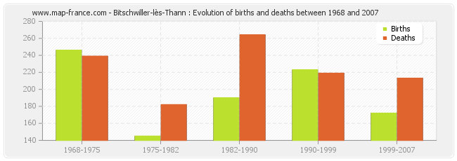 Bitschwiller-lès-Thann : Evolution of births and deaths between 1968 and 2007