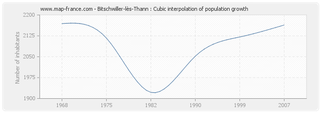 Bitschwiller-lès-Thann : Cubic interpolation of population growth