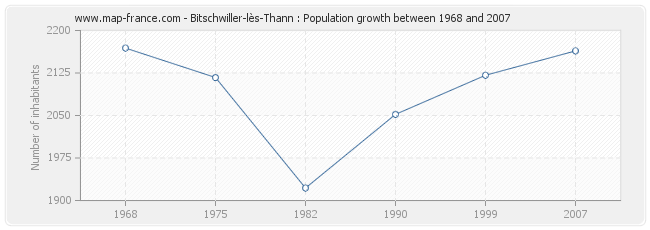 Population Bitschwiller-lès-Thann