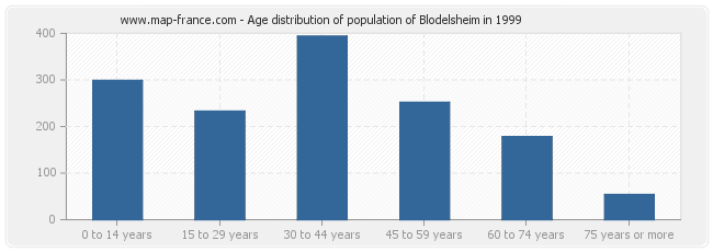 Age distribution of population of Blodelsheim in 1999