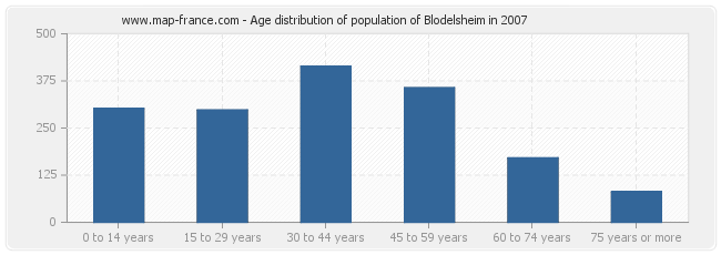 Age distribution of population of Blodelsheim in 2007