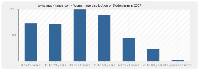 Women age distribution of Blodelsheim in 2007