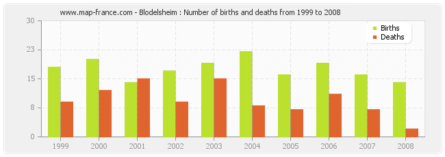 Blodelsheim : Number of births and deaths from 1999 to 2008