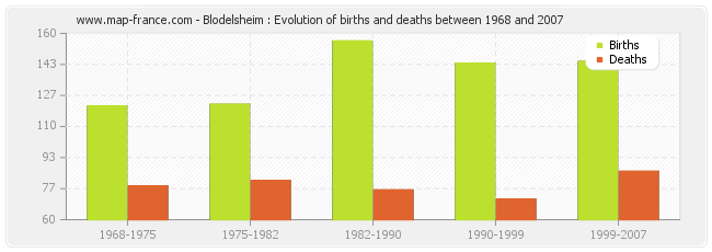 Blodelsheim : Evolution of births and deaths between 1968 and 2007