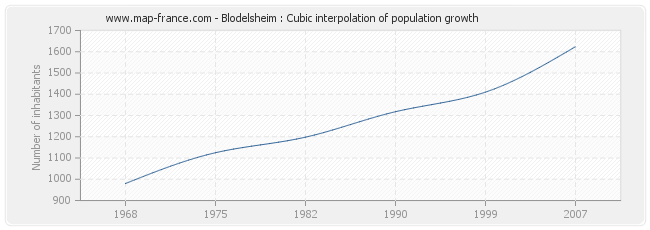 Blodelsheim : Cubic interpolation of population growth