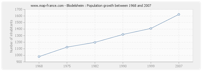 Population Blodelsheim