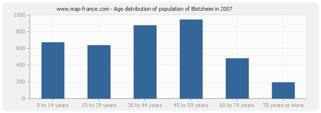 Age distribution of population of Blotzheim in 2007