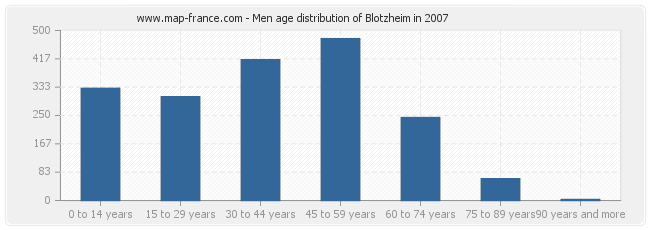 Men age distribution of Blotzheim in 2007