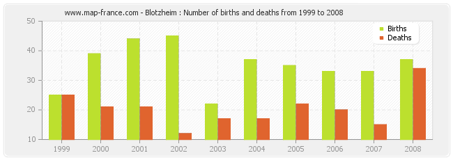 Blotzheim : Number of births and deaths from 1999 to 2008