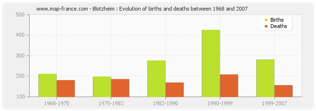 Blotzheim : Evolution of births and deaths between 1968 and 2007