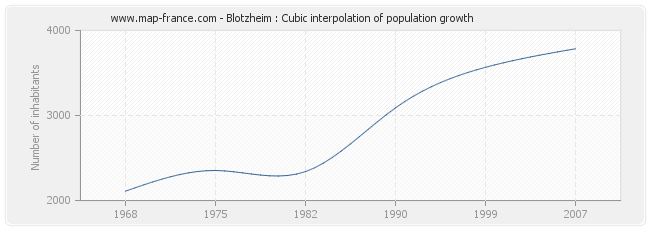 Blotzheim : Cubic interpolation of population growth