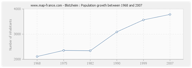 Population Blotzheim