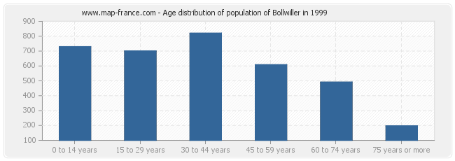 Age distribution of population of Bollwiller in 1999
