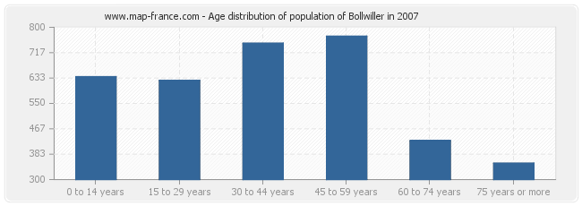 Age distribution of population of Bollwiller in 2007