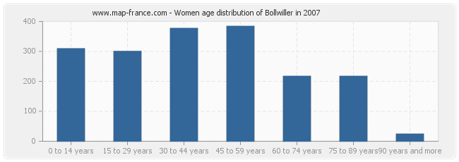 Women age distribution of Bollwiller in 2007