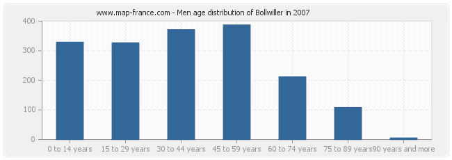 Men age distribution of Bollwiller in 2007