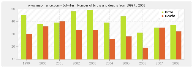 Bollwiller : Number of births and deaths from 1999 to 2008