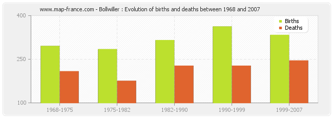 Bollwiller : Evolution of births and deaths between 1968 and 2007