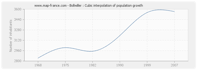 Bollwiller : Cubic interpolation of population growth