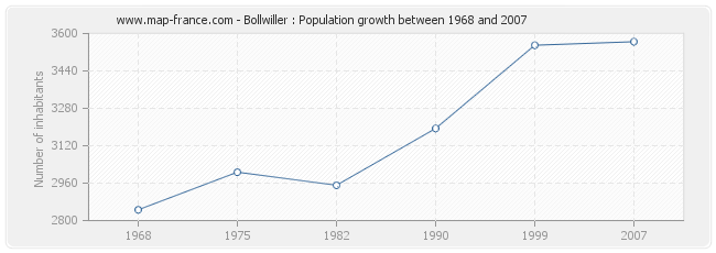 Population Bollwiller