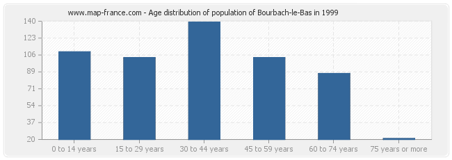 Age distribution of population of Bourbach-le-Bas in 1999