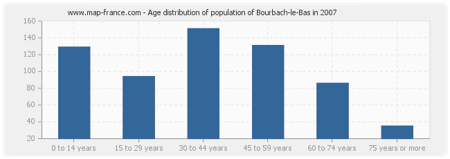 Age distribution of population of Bourbach-le-Bas in 2007