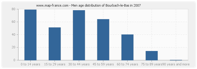 Men age distribution of Bourbach-le-Bas in 2007