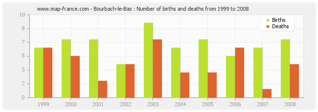 Bourbach-le-Bas : Number of births and deaths from 1999 to 2008