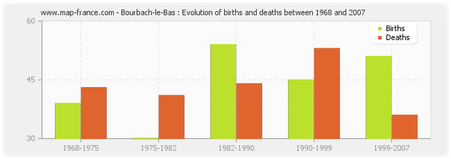 Bourbach-le-Bas : Evolution of births and deaths between 1968 and 2007