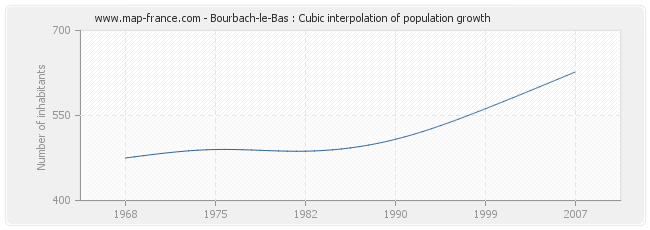 Bourbach-le-Bas : Cubic interpolation of population growth