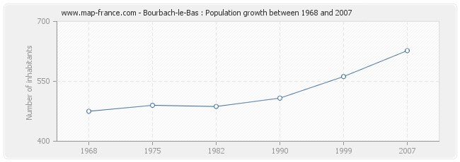 Population Bourbach-le-Bas