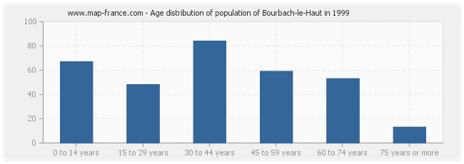 Age distribution of population of Bourbach-le-Haut in 1999
