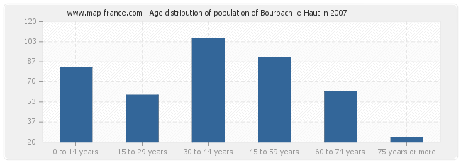 Age distribution of population of Bourbach-le-Haut in 2007