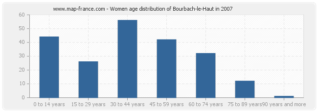 Women age distribution of Bourbach-le-Haut in 2007