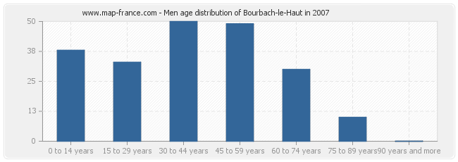 Men age distribution of Bourbach-le-Haut in 2007