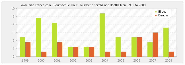 Bourbach-le-Haut : Number of births and deaths from 1999 to 2008
