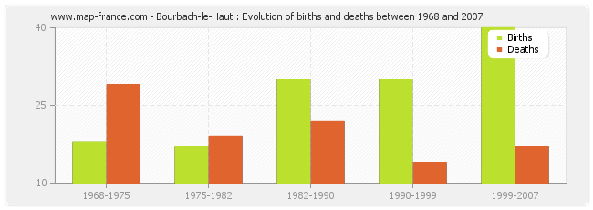 Bourbach-le-Haut : Evolution of births and deaths between 1968 and 2007