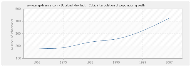 Bourbach-le-Haut : Cubic interpolation of population growth