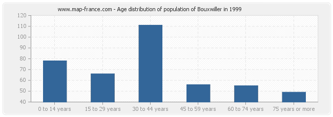 Age distribution of population of Bouxwiller in 1999